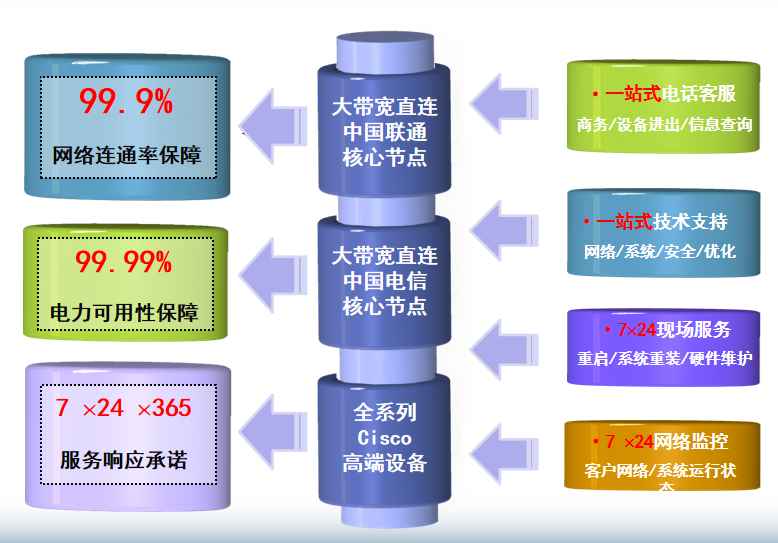 花溪机房网络